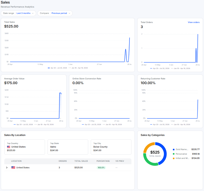 The full Sales Revenue Performance Analytics report with trend charts, sales by location, and sales by category